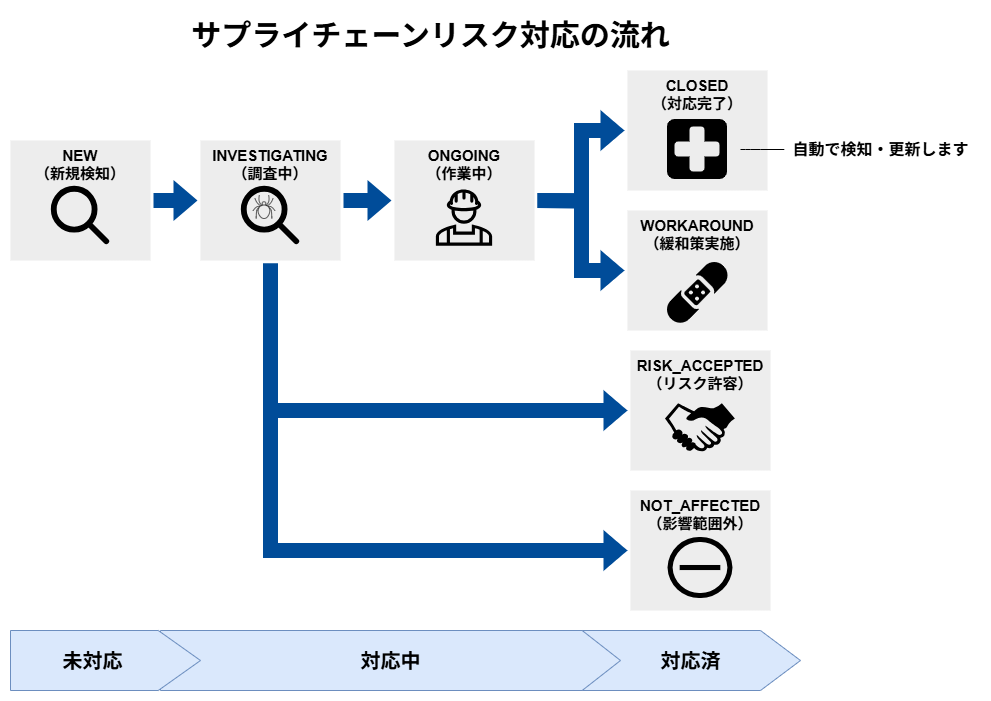サプライチェーンリスクステータスと作業フロー